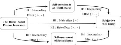 Analysis of the impact of social insurance on farmers in China: A study exploring subjective perceptions of well-being and the mechanisms of common prosperity